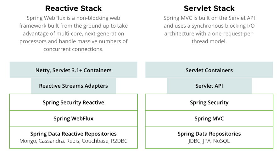 springMVC和spring WebFlux